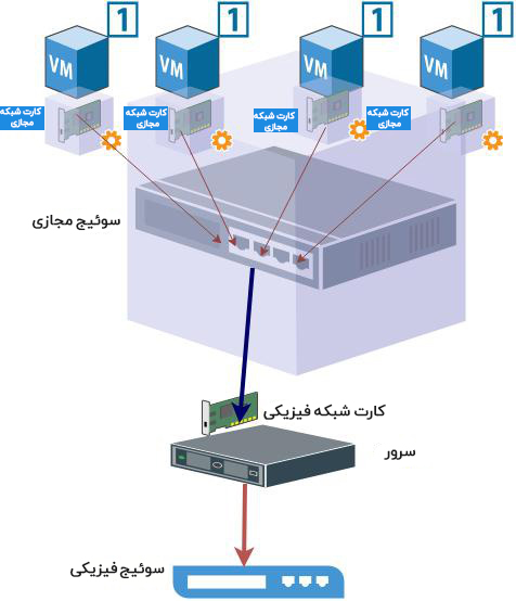 سخت افزارها در مجازی سازی چگونه عمل می کنند؟ 4
