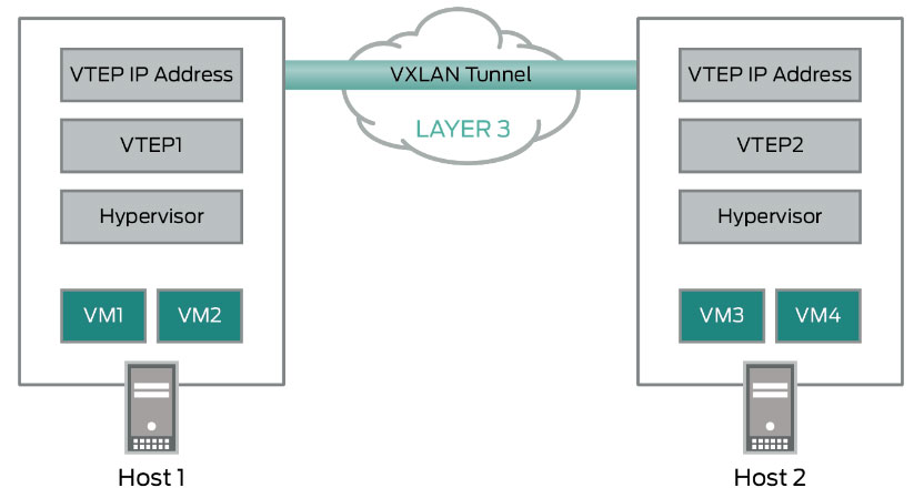 تکنولوژی VXLAN 1